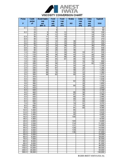 paint viscosity test method|viscosity conversion chart for paint.